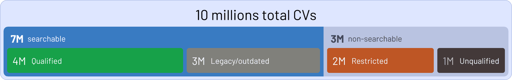 Breakdown of candidate searchable status